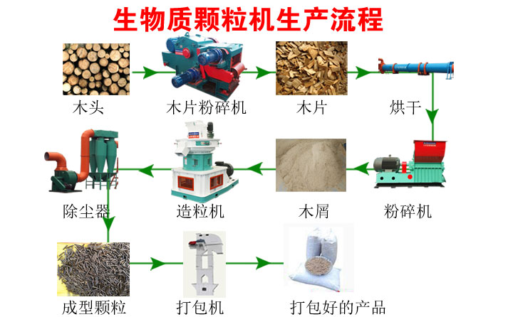 顆粒機生產(chǎn)流程