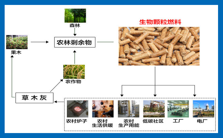 木屑顆粒機(jī)設(shè)備的發(fā)展會越來越好