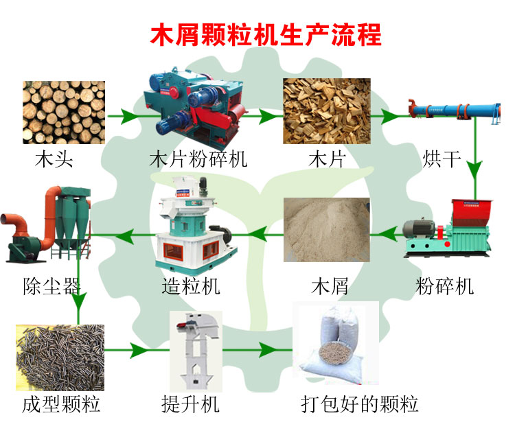 生物質(zhì)木屑顆粒機(jī)設(shè)備讓你遠(yuǎn)離霧霾，還你碧水藍(lán)天