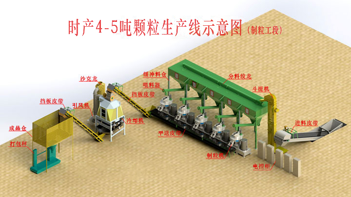 時(shí)產(chǎn)4-5噸顆粒機(jī)生產(chǎn)線示意圖