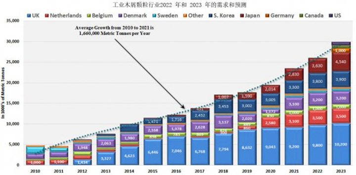 從2021年到2022年，木顆粒需求將增長8.9%，從2022年到2023年再增長14.8%