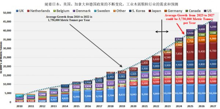 在未來五年美國、德國和日本政策趨好的情況下，對顆粒燃料的需求可能以每年373萬噸的年增長率增長