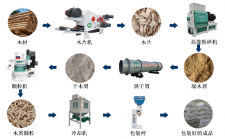 木片變廢為寶的過程，離不開屑顆粒機生產(chǎn)線